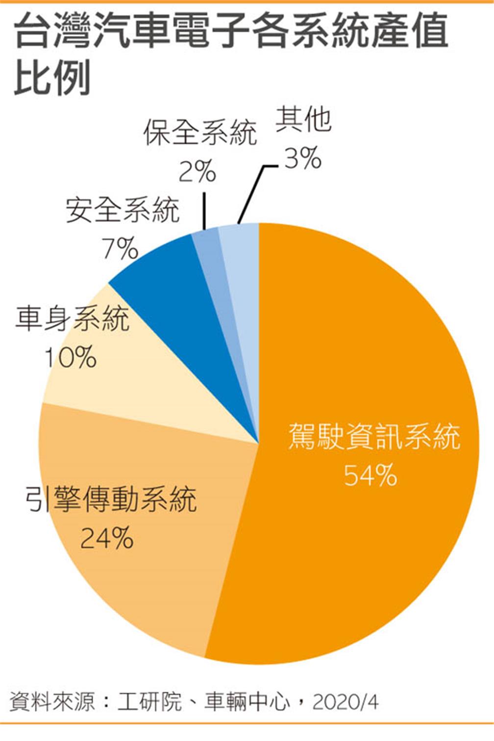 台灣汽車電子各系統產值比例(點擊圖片放大觀看)
