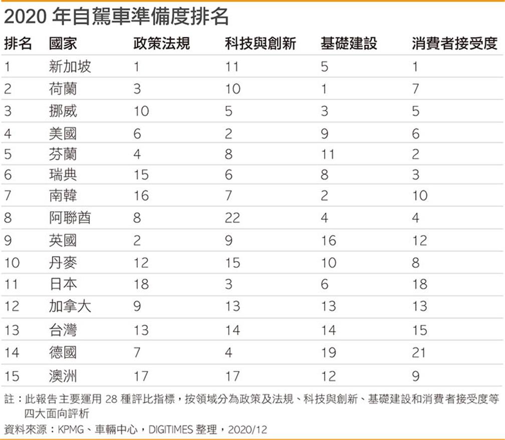 2020年自駕車準備度排名(點擊圖片放大觀看)