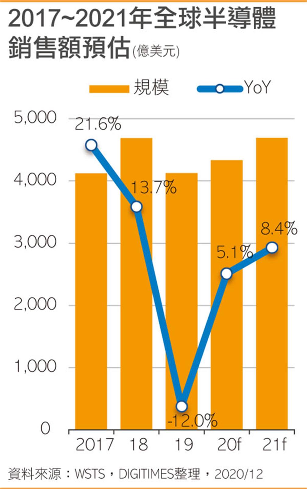 2017~2021年全球半導體銷售額預估(點擊圖片放大觀看)