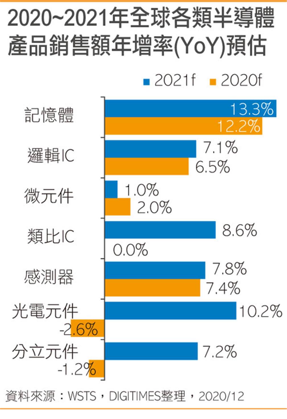 2020~2021年全球各類半導體產品銷售額年增率(YoY)預估(點擊圖片放大觀看)