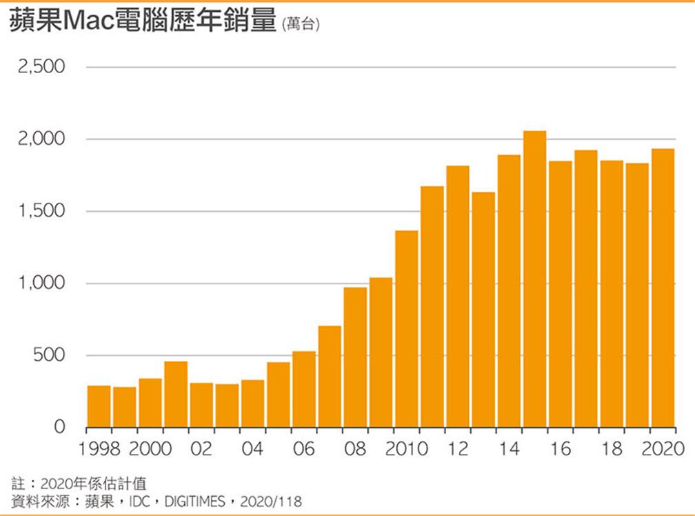 蘋果Mac電腦歷年銷量(點擊圖片放大觀看)