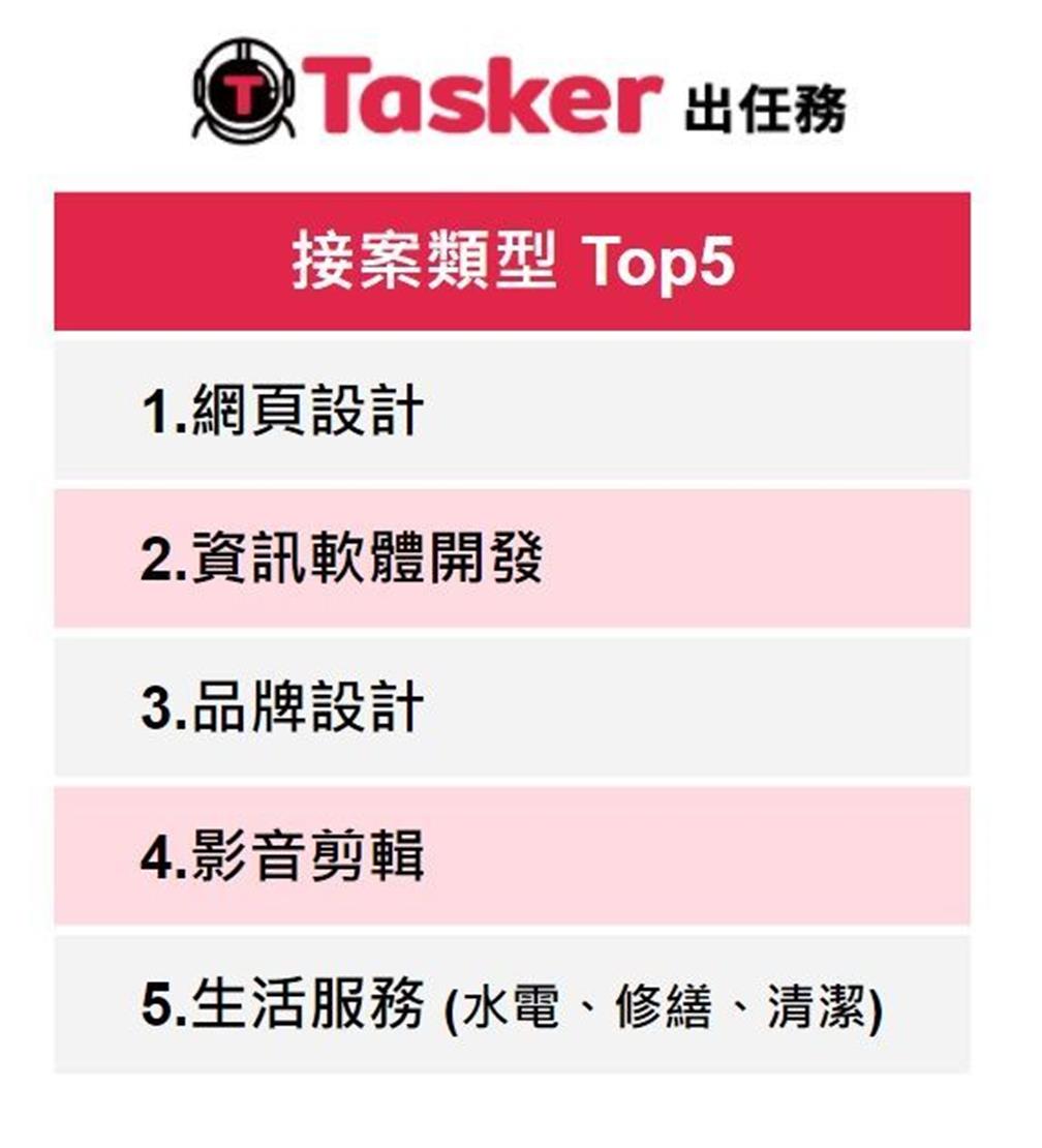 疫情讓外包工作的接案量提升。數字科技提供(點擊圖片放大觀看)