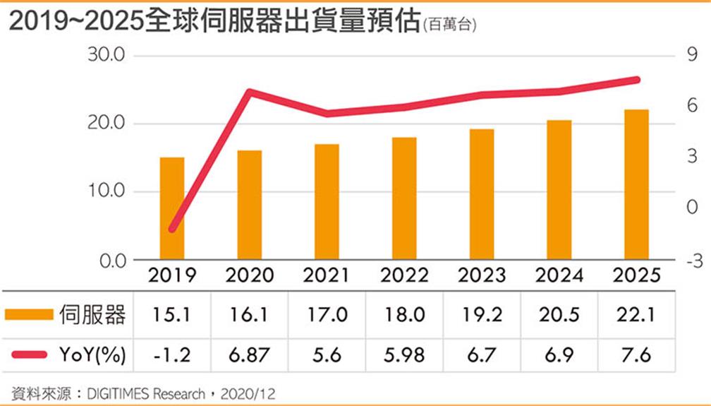 2019~2025全球伺服器出貨量預估(點擊圖片放大觀看)