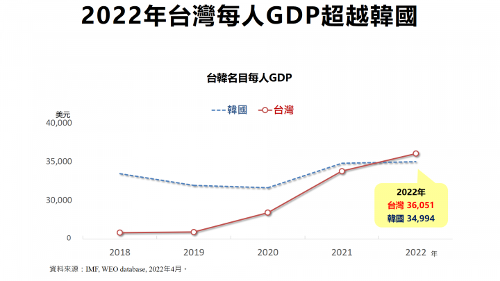 2022年台灣每人GDP超越韓國