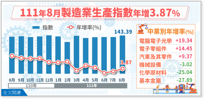 111年8月製造業生產指數143.39，年增3.87% 111年8月製造業生產指數143.39，年增3.87%