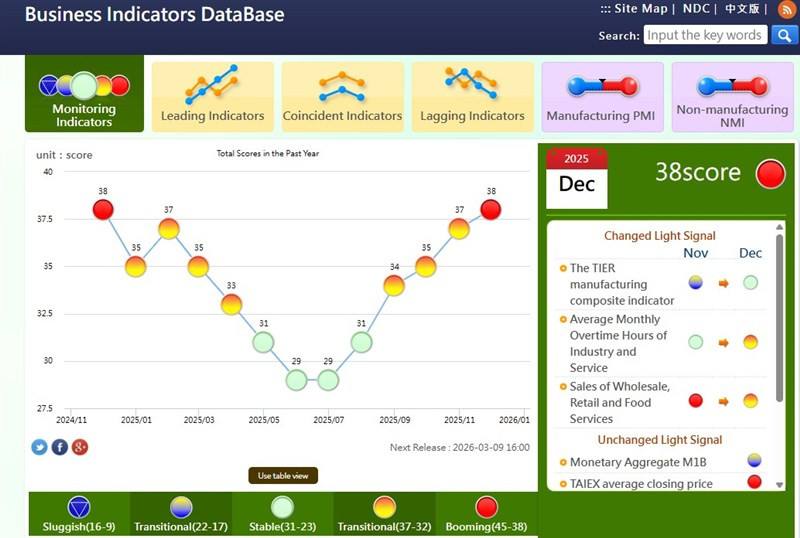 Screenshot from the NDC's economic indicators database