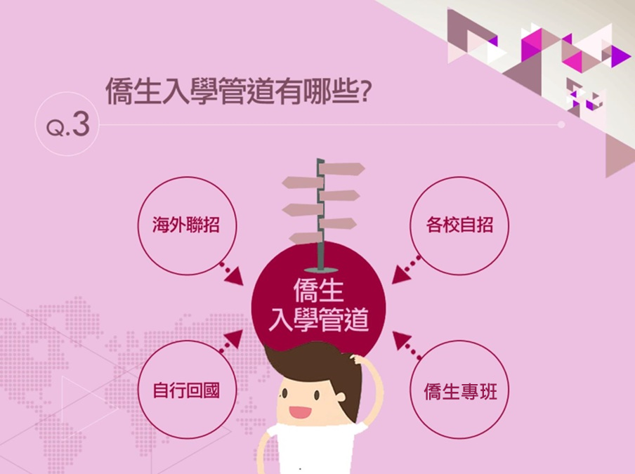 僑生入學管道有那些?