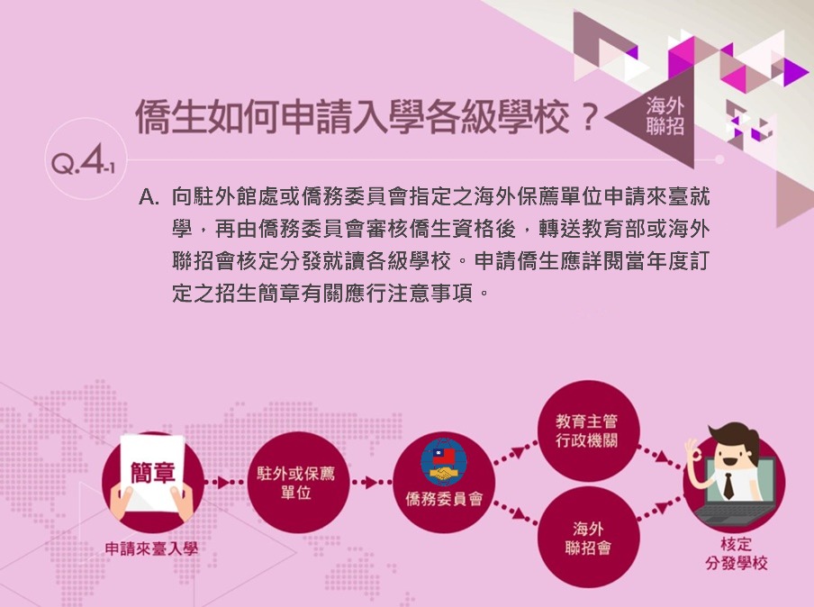 僑生如何申請入學各級學校?