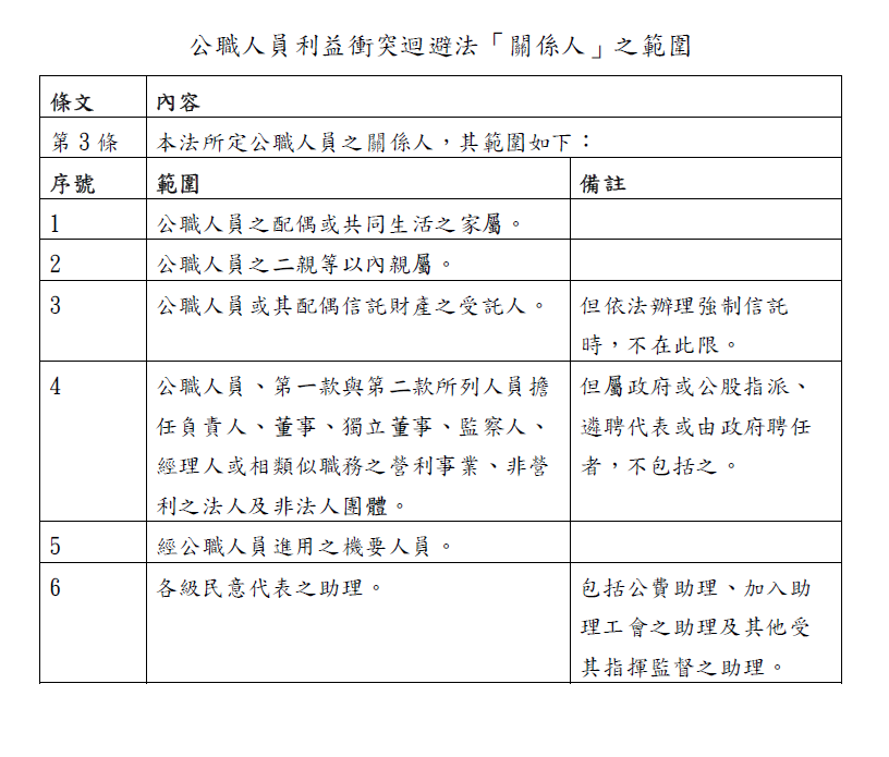 公職人員利益衝突迴避法「關係人」之範圍